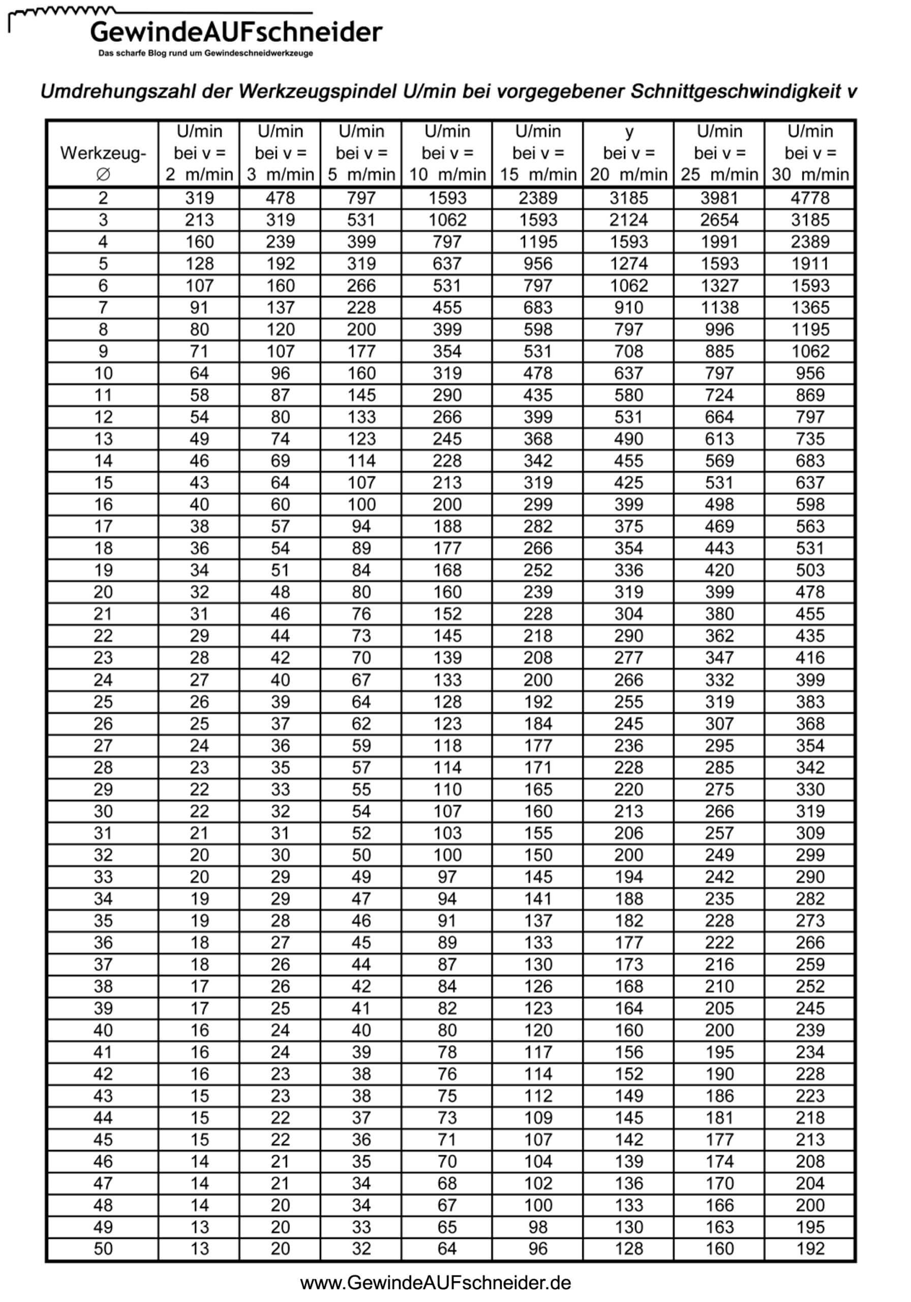 Lathe Cutting Speed Chart Metric